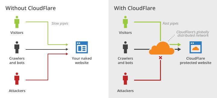 کلودفلیر چیست CloudFlare DNS