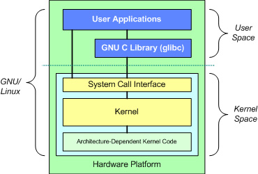 معماری و ساختار سیستم عامل لینوکس
