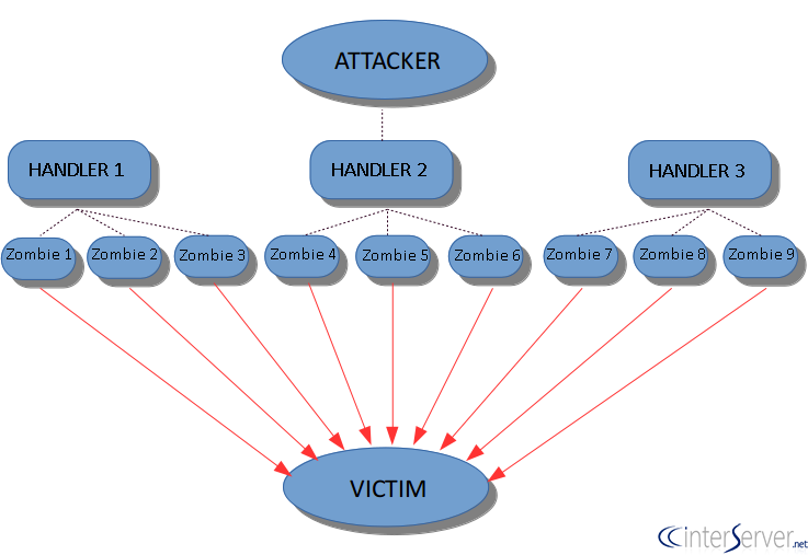 جلوگیری و مقابله با حملات DDOS سرور