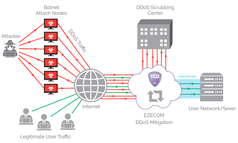 جلوگیری و مقابله با حملات DDOS سرور